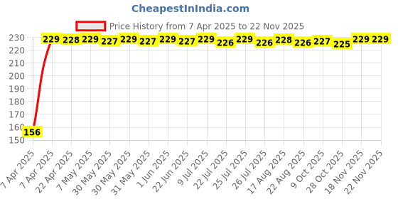 moglix.com AutoPop Right Side ORVM Mirror Plate for Tata Safari Big autopop Price History Graph from 7 Apr 2025 to 18 Nov 2025