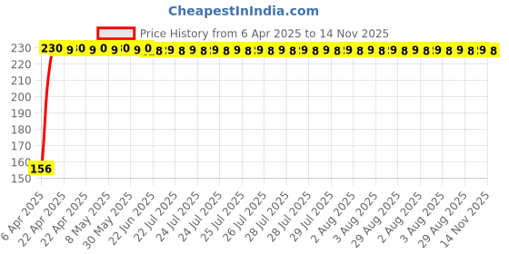 moglix.com AutoPop Right Side ORVM Mirror Plate for Tata Zest autopop Price History Graph from 6 Apr 2025 to 14 Nov 2025
