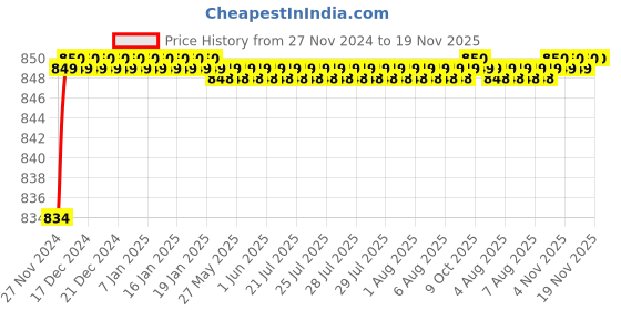 moglix.com AutoPop Sangsin HIQ OE Front Brake Pad Shoe for Datsun Redigo autopop Price History Graph from 27 Nov 2024 to 18 Nov 2025