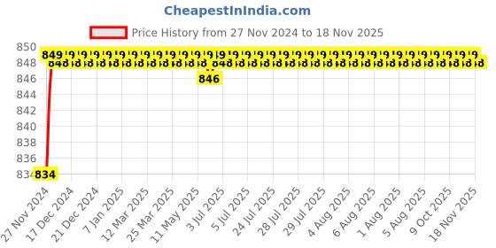 moglix.com AutoPop Sangsin HIQ OE Front Brake Pad Shoe for Hyundai Eon autopop Price History Graph from 27 Nov 2024 to 18 Nov 2025