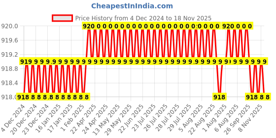 moglix.com AutoPop Sangsin HIQ OE Front Brake Pad Shoe for Hyundai i10 autopop Price History Graph from 4 Dec 2024 to 18 Nov 2025