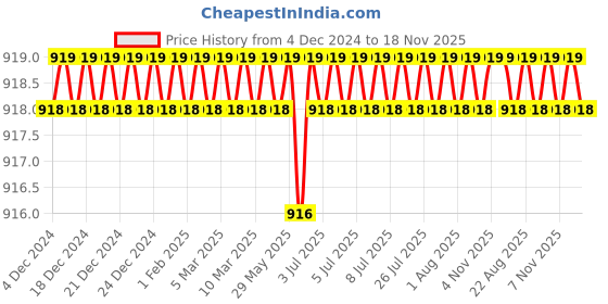 moglix.com AutoPop Sangsin HIQ OE Front Brake Pad Shoe for Hyundai i20 Petrol autopop Price History Graph from 4 Dec 2024 to 18 Nov 2025