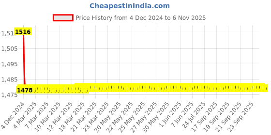 moglix.com AutoPop Sangsin HIQ OE Front Brake Pad Shoe for Mahindra Scorpio Mhawk (2nd Gen 2008-2014) autopop Price History Graph from 4 Dec 2024 to 5 Nov 2025