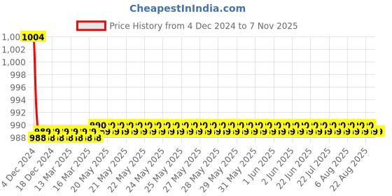 moglix.com AutoPop Sangsin HIQ OE Front Brake Pad Shoe for Maruti Suzuki Baleno (2015-Present) autopop Price History Graph from 4 Dec 2024 to 7 Nov 2025