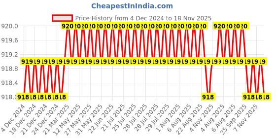moglix.com AutoPop Sangsin HIQ OE Front Brake Pad Shoe for Maruti Suzuki Dzire (2008-2015) autopop Price History Graph from 4 Dec 2024 to 17 Nov 2025