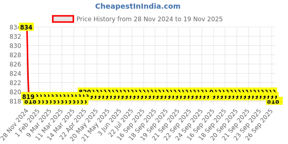 moglix.com AutoPop Sangsin HIQ OE Front Brake Pad Shoe for Maruti Suzuki Eeco autopop Price History Graph from 28 Nov 2024 to 19 Nov 2025