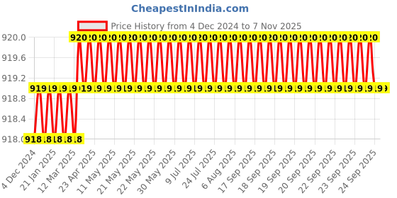 moglix.com AutoPop Sangsin HIQ OE Front Brake Pad Shoe for Maruti Suzuki Ritz autopop Price History Graph from 4 Dec 2024 to 5 Nov 2025