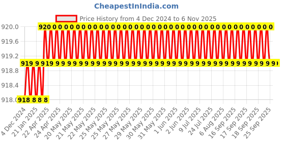 moglix.com AutoPop Sangsin HIQ OE Front Brake Pad Shoe for Maruti Suzuki Swift (2005-2016) autopop Price History Graph from 4 Dec 2024 to 5 Nov 2025