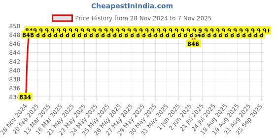 moglix.com AutoPop Sangsin HIQ OE Front Brake Pad Shoe for Tata 207-DI autopop Price History Graph from 28 Nov 2024 to 6 Nov 2025