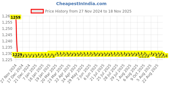 moglix.com AutoPop Sangsin HIQ OE Front Brake Pad Shoe for Tata Bolt autopop Price History Graph from 27 Nov 2024 to 18 Nov 2025