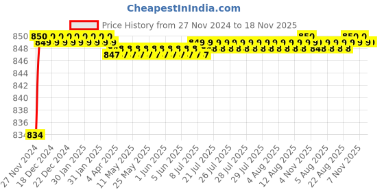 moglix.com AutoPop Sangsin HIQ OE Front Brake Pad Shoe for Tata Sumo autopop Price History Graph from 27 Nov 2024 to 18 Nov 2025