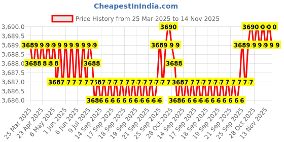 moglix.com AutoPop Silver &a; Blue HKS Performance &a; Sound Enhancement Silencer Exhaust for Audi A3 (8P7) 1.2 Tfsi autopop Price History Graph from 25 Mar 2025 to 14 Nov 2025