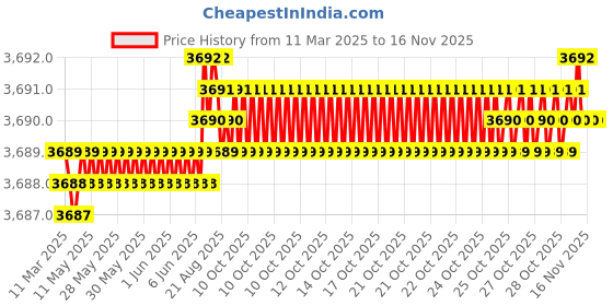 moglix.com AutoPop Silver &a; Blue HKS Performance &a; Sound Enhancement Silencer Exhaust for Audi A3 (8P7) 1.6 autopop Price History Graph from 11 Mar 2025 to 14 Nov 2025