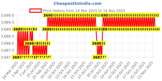 moglix.com AutoPop Silver &a; Blue HKS Performance &a; Sound Enhancement Silencer Exhaust for Audi A4 (8Ec, B7) 1.9 Tdi- autopop Price History Graph from 24 Mar 2025 to 14 Nov 2025