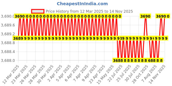 moglix.com AutoPop Silver &a; Blue HKS Performance &a; Sound Enhancement Silencer Exhaust for Audi A4 (8Ec, B7) 2.5 Tdi. autopop Price History Graph from 12 Mar 2025 to 14 Nov 2025