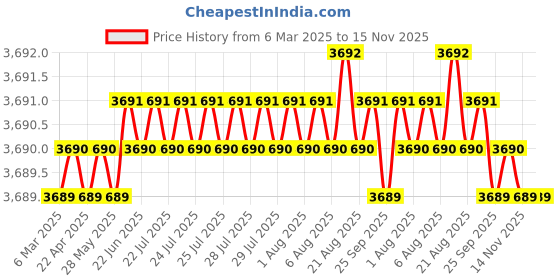 moglix.com AutoPop Silver &a; Blue HKS Performance &a; Sound Enhancement Silencer Exhaust for Audi A4 (8Ec, B7) 2.7 Tdi autopop Price History Graph from 6 Mar 2025 to 14 Nov 2025