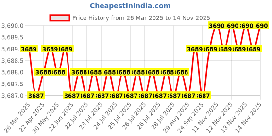 moglix.com AutoPop Silver &a; Blue HKS Performance &a; Sound Enhancement Silencer Exhaust for Audi A4 (8K2, B8) 2.0 Tdi autopop Price History Graph from 26 Mar 2025 to 12 Nov 2025
