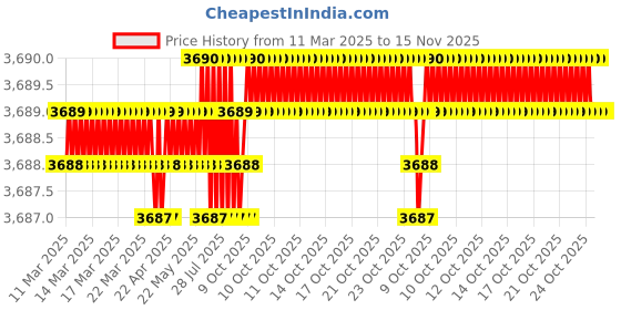 moglix.com AutoPop Silver &a; Blue HKS Performance &a; Sound Enhancement Silencer Exhaust for Audi A7 3.0 Quattro autopop Price History Graph from 11 Mar 2025 to 15 Nov 2025