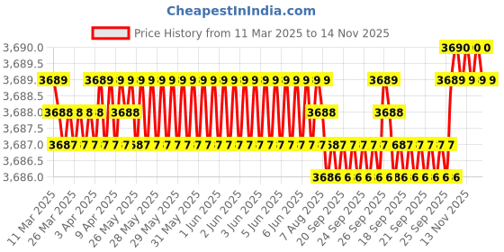 moglix.com AutoPop Silver &a; Blue HKS Performance &a; Sound Enhancement Silencer Exhaust for Audi A8 (4E_) 3.7 Quattro autopop Price History Graph from 11 Mar 2025 to 14 Nov 2025