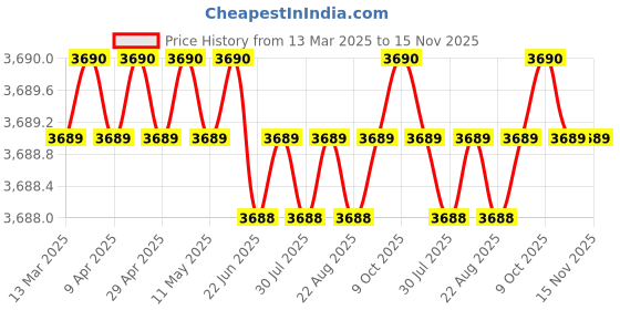 moglix.com AutoPop Silver &a; Blue HKS Performance &a; Sound Enhancement Silencer Exhaust for Audi A8 (4E_) 4.2 Quattro autopop Price History Graph from 13 Mar 2025 to 15 Nov 2025