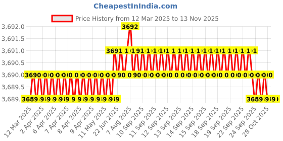 moglix.com AutoPop Silver &a; Blue HKS Performance &a; Sound Enhancement Silencer Exhaust for Audi Q5 (8R) 2.0 Tdi autopop Price History Graph from 12 Mar 2025 to 13 Nov 2025