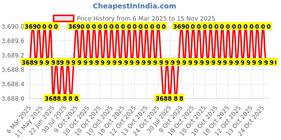 moglix.com AutoPop Silver &a; Blue HKS Performance &a; Sound Enhancement Silencer Exhaust for Audi Q5 (8R) 2.0 Tdi Quattro autopop Price History Graph from 6 Mar 2025 to 15 Nov 2025