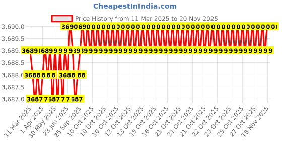 moglix.com AutoPop Silver &a; Blue HKS Performance &a; Sound Enhancement Silencer Exhaust for Audi Q5 (8R) 3.0 Tfsi Quattro autopop Price History Graph from 11 Mar 2025 to 19 Nov 2025