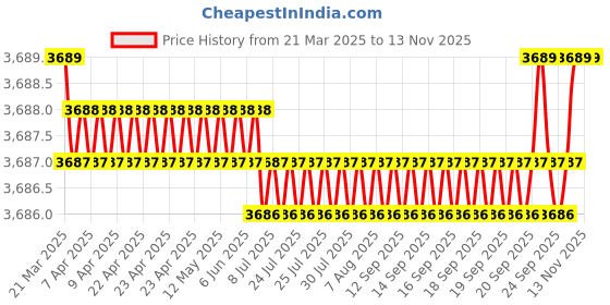 moglix.com AutoPop Silver &a; Blue HKS Performance &a; Sound Enhancement Silencer Exhaust for Audi Q5 (8R) 3.2 Fsi Quattro autopop Price History Graph from 21 Mar 2025 to 13 Nov 2025