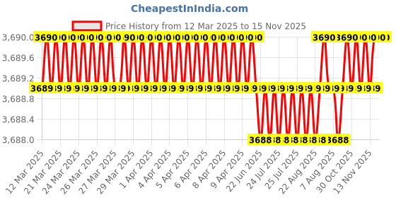 moglix.com AutoPop Silver &a; Blue HKS Performance &a; Sound Enhancement Silencer Exhaust for Audi Q7 (4L) 3.0 Tfsi autopop Price History Graph from 12 Mar 2025 to 15 Nov 2025