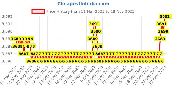moglix.com AutoPop Silver &a; Blue HKS Performance &a; Sound Enhancement Silencer Exhaust for Audi R8 4.2 Fsi Quattro autopop Price History Graph from 11 Mar 2025 to 19 Nov 2025