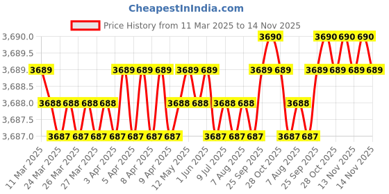 moglix.com AutoPop Silver &a; Blue HKS Performance &a; Sound Enhancement Silencer Exhaust for Audi Tt 2.0 Tdi autopop Price History Graph from 11 Mar 2025 to 14 Nov 2025