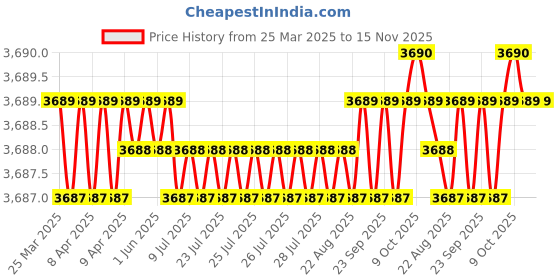 moglix.com AutoPop Silver &a; Blue HKS Performance &a; Sound Enhancement Silencer Exhaust for Audi Tt 2.0 Tfsi autopop Price History Graph from 25 Mar 2025 to 15 Nov 2025