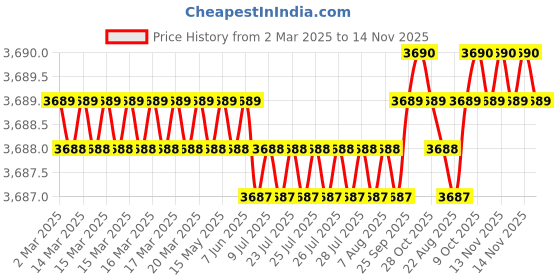 moglix.com AutoPop Silver &a; Blue HKS Performance &a; Sound Enhancement Silencer Exhaust for Audi Tt (8J3) 1.8 Tfsi autopop Price History Graph from 2 Mar 2025 to 14 Nov 2025