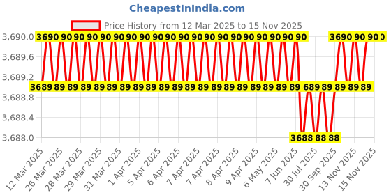 moglix.com AutoPop Silver &a; Blue HKS Performance &a; Sound Enhancement Silencer Exhaust for Audi Tt (8J3) 45 Tfsi autopop Price History Graph from 12 Mar 2025 to 13 Nov 2025