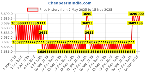moglix.com AutoPop Silver &a; Blue HKS Performance &a; Sound Enhancement Silencer Exhaust for Audi Tt (8N3) 1.8 T Quattro autopop Price History Graph from 7 May 2025 to 14 Nov 2025
