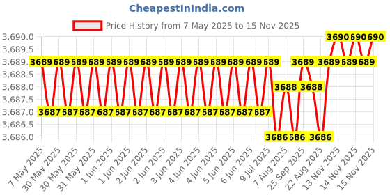 moglix.com AutoPop Silver &a; Blue HKS Performance &a; Sound Enhancement Silencer Exhaust for Bentley Arnage 4.4 autopop Price History Graph from 7 May 2025 to 14 Nov 2025