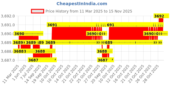 moglix.com AutoPop Silver &a; Blue HKS Performance &a; Sound Enhancement Silencer Exhaust for Bentley Azure Ii 6.8 autopop Price History Graph from 11 Mar 2025 to 15 Nov 2025