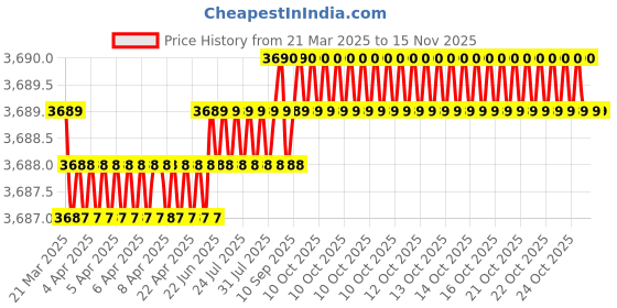 moglix.com AutoPop Silver &a; Blue HKS Performance &a; Sound Enhancement Silencer Exhaust for Bentley Brooklands 6.8 autopop Price History Graph from 21 Mar 2025 to 14 Nov 2025
