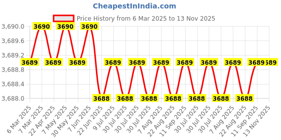 moglix.com AutoPop Silver &a; Blue HKS Performance &a; Sound Enhancement Silencer Exhaust for Bentley Continental Flying Spur 4.0 Awd autopop Price History Graph from 6 Mar 2025 to 13 Nov 2025