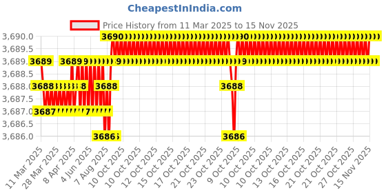 moglix.com AutoPop Silver &a; Blue HKS Performance &a; Sound Enhancement Silencer Exhaust for Bentley Continental Flying Spur 6.0 autopop Price History Graph from 11 Mar 2025 to 15 Nov 2025
