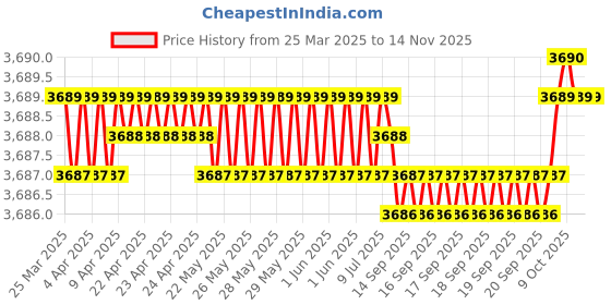 moglix.com AutoPop Silver &a; Blue HKS Performance &a; Sound Enhancement Silencer Exhaust for Bmw 1 (F20) 116I autopop Price History Graph from 25 Mar 2025 to 13 Nov 2025