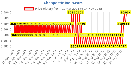 moglix.com AutoPop Silver &a; Blue HKS Performance &a; Sound Enhancement Silencer Exhaust for Bmw 3 (E90) 320D N47 (Lci) autopop Price History Graph from 11 Mar 2025 to 13 Nov 2025