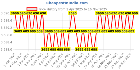 moglix.com AutoPop Silver &a; Blue HKS Performance &a; Sound Enhancement Silencer Exhaust for Bmw 3 (F30) 320I autopop Price History Graph from 1 Apr 2025 to 15 Nov 2025