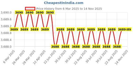 moglix.com AutoPop Silver &a; Blue HKS Performance &a; Sound Enhancement Silencer Exhaust for Bmw 5 (F10) 520I autopop Price History Graph from 6 Mar 2025 to 13 Nov 2025
