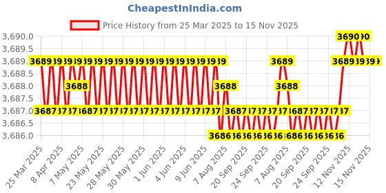 moglix.com AutoPop Silver &a; Blue HKS Performance &a; Sound Enhancement Silencer Exhaust for Bmw 5 (F10) M5 autopop Price History Graph from 25 Mar 2025 to 14 Nov 2025