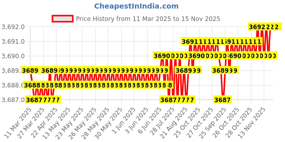 moglix.com AutoPop Silver &a; Blue HKS Performance &a; Sound Enhancement Silencer Exhaust for Bmw 6 (F06) M6 autopop Price History Graph from 11 Mar 2025 to 15 Nov 2025