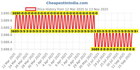 moglix.com AutoPop Silver &a; Blue HKS Performance &a; Sound Enhancement Silencer Exhaust for Bmw X3 (F25) 20Dx B47 autopop Price History Graph from 12 Mar 2025 to 13 Nov 2025