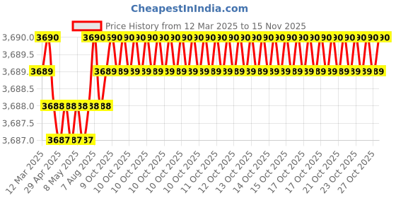 moglix.com AutoPop Silver &a; Blue HKS Performance &a; Sound Enhancement Silencer Exhaust for Bmw X5 (F15) 35Ix autopop Price History Graph from 12 Mar 2025 to 15 Nov 2025