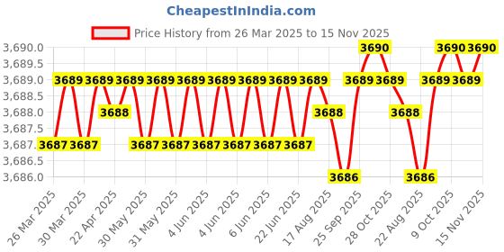 moglix.com AutoPop Silver &a; Blue HKS Performance &a; Sound Enhancement Silencer Exhaust for Bmw X6 (F16) 40Dx autopop Price History Graph from 26 Mar 2025 to 15 Nov 2025