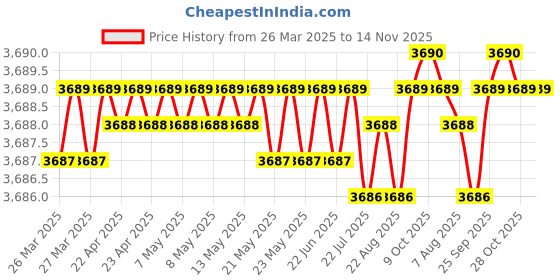 moglix.com AutoPop Silver &a; Blue HKS Performance &a; Sound Enhancement Silencer Exhaust for Chevrolet Aveo 1.6L autopop Price History Graph from 26 Mar 2025 to 13 Nov 2025